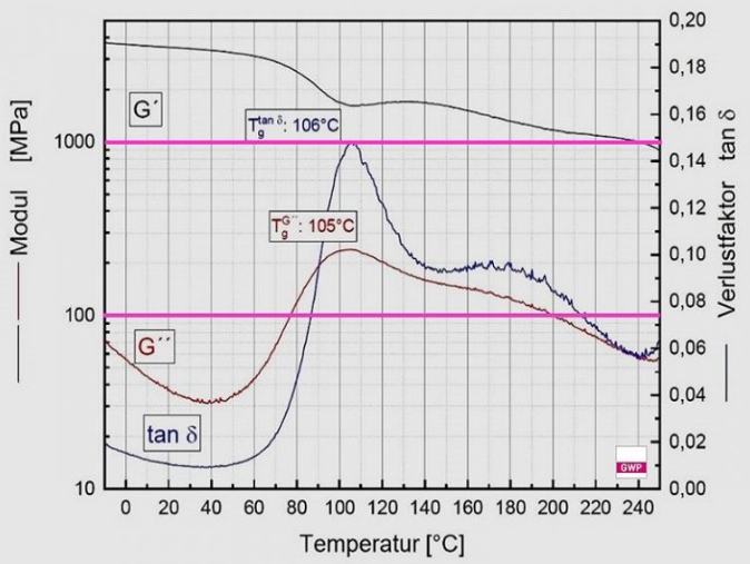 Bestimmung der Glasübergangstemperatur nach DIN EN ISO 11357-2