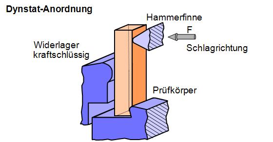 DIN 53435: Biegeversuch und Schlagbiegeversuch an Dynstat Probekörpern