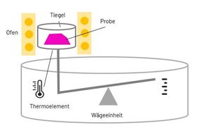 DIN EN ISO 3451-1 | Bestimmung vom Aschegehalt in Kunststoff