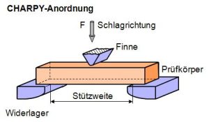 DIN-53435-Schlagbiegeversuch