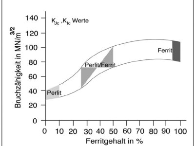 Bruchzähigkeit Ferritgehalt