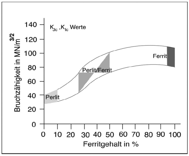 Bruchzähigkeit Ferritgehalt