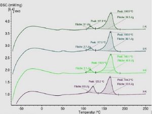 Grafik einer DSC Analyse Kurve Differential Scanning Calorimetry