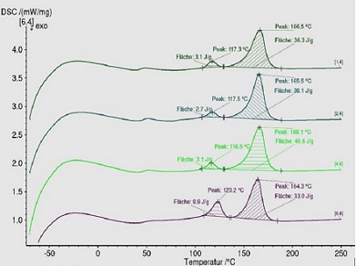 DSC Analyse | Differential Scanning Calorimetry