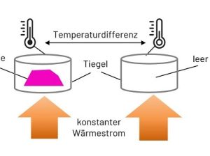 Schaubild Funktionsweise DSC Analyse